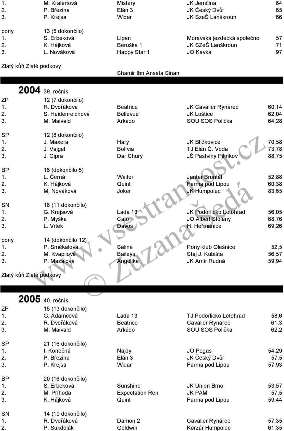 M. Maivald Arkádo SOU SOS Polička 64,28 12 (8 dokončilo) 1. J. Maxera Hary JK Blížkovice 70,58 2. J. Vajgel Bolívia TJ Elán Č. Voda 73,78 3. J. Cipra Dar Chury JŠ Pastviny Pilníkov 88,75 16 (dokončilo 5) 1.