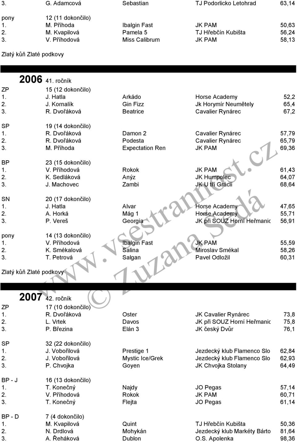 Dvořáková Beatrice Cavalier Rynárec 67,2 19 (14 dokončilo) 1. R. Dvořáková Damon 2 Cavalier Rynárec 57,79 2. R. Dvořáková Podesta Cavalier Rynárec 65,79 3. M.