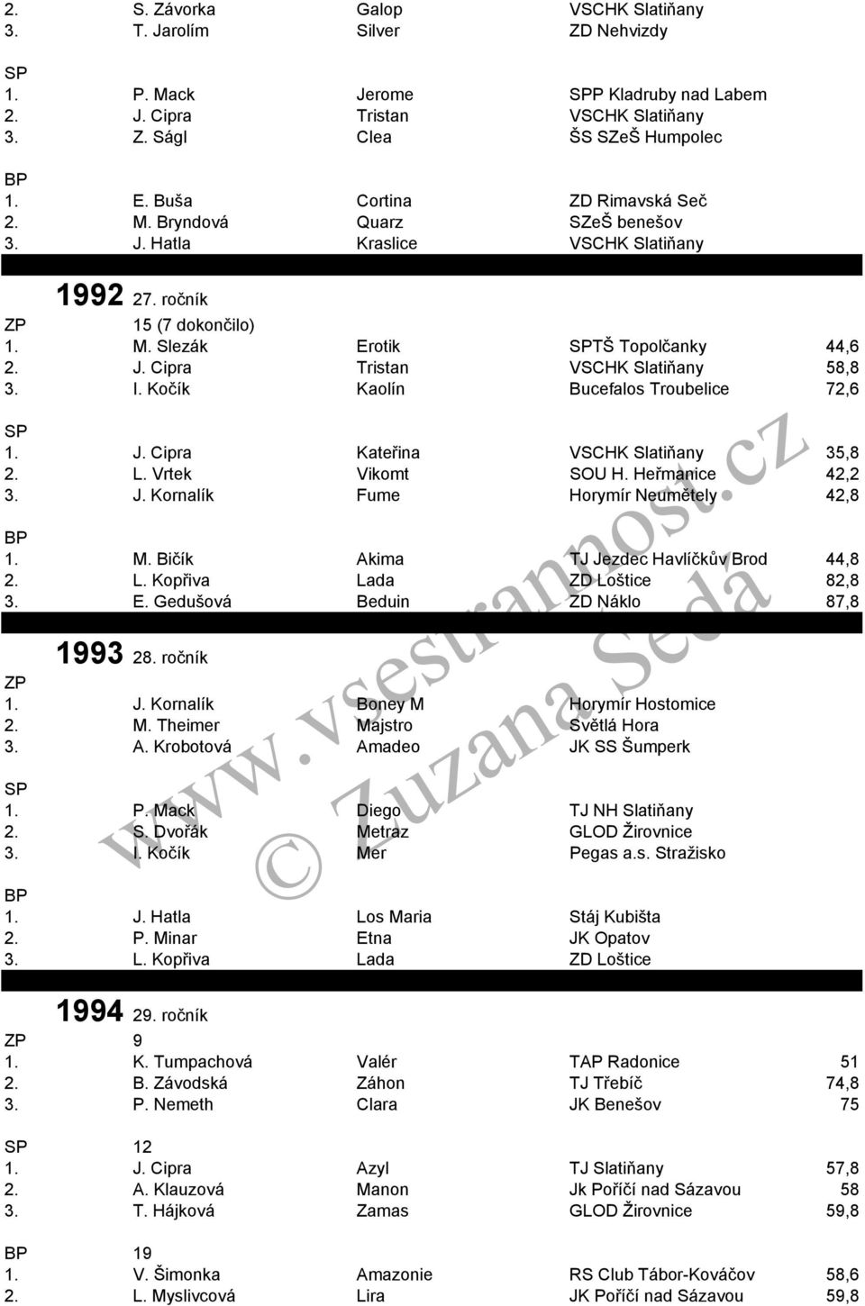 I. Kočík Kaolín Bucefalos Troubelice 72,6 1. J. Cipra Kateřina VSCHK Slatiňany 35,8 2. L. Vrtek Vikomt SOU H. Heřmanice 42,2 3. J. Kornalík Fume Horymír Neumětely 42,8 1. M.