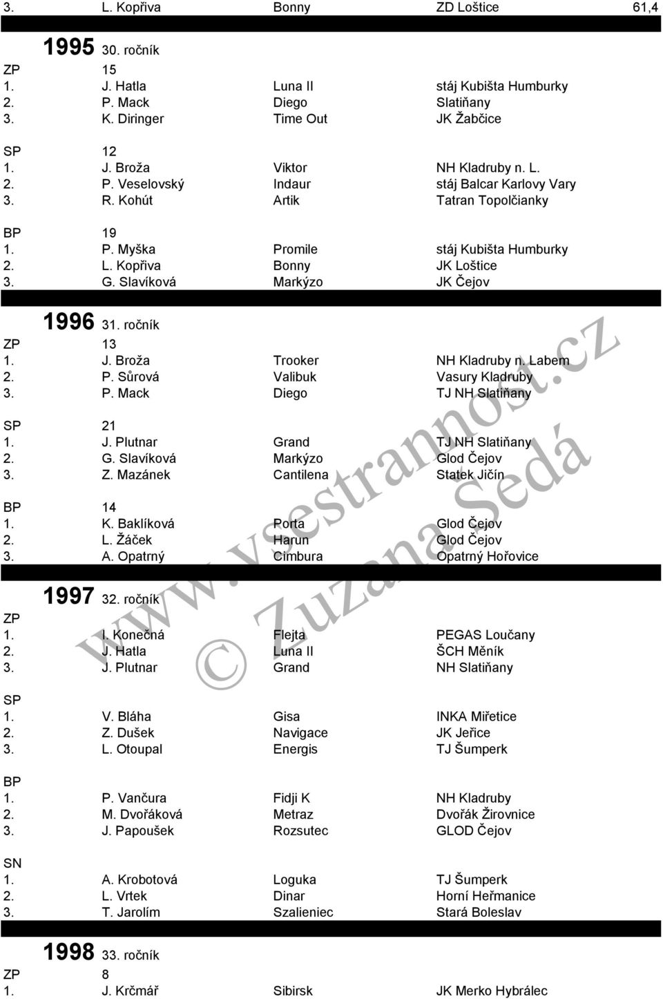 Labem 2. P. Sůrová Valibuk Vasury Kladruby 3. P. Mack Diego TJ NH Slatiňany 21 1. J. Plutnar Grand TJ NH Slatiňany 2. G. Slavíková Markýzo Glod Čejov 3. Z. Mazánek Cantilena Statek Jičín 14 1. K. Baklíková Porta Glod Čejov 2.