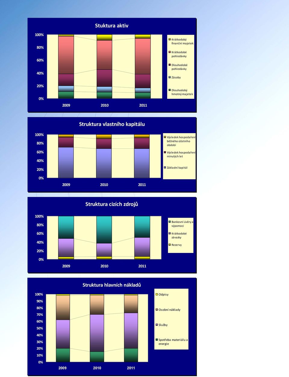 hospodaření minulých let Základní kapitál Struktura cizích zdrojů 100% 80% 60% 40% 20% 0% 2009 2010 2011 Bankovní úvěry a výpomoci Krátkodobé