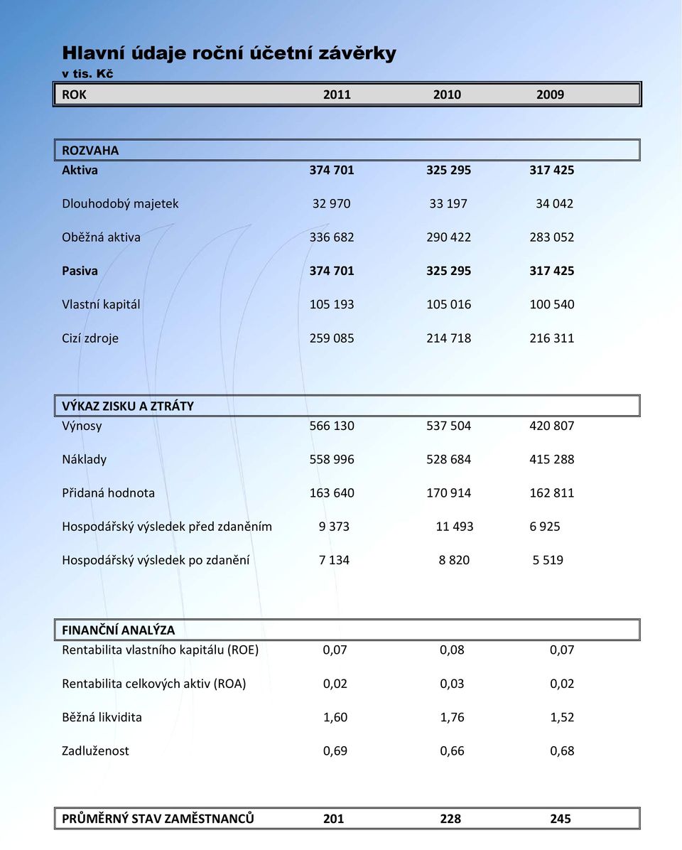 kapitál 105 193 105 016 100 540 Cizí zdroje 259 085 214 718 216 311 VÝKAZ ZISKU A ZTRÁTY Výnosy 566 130 537 504 420 807 Náklady 558 996 528 684 415 288 Přidaná hodnota 163 640 170