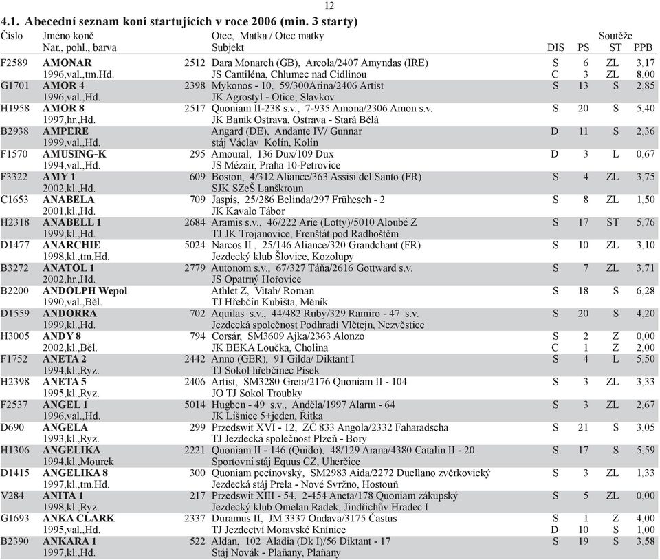 v. S 20 S 5,40 1997,hr.,Hd. JK Baník Ostrava, Ostrava - Stará Bělá B2938 AMPERE Angard (DE), Andante IV/ Gunnar D 11 S 2,36 1999,val.,Hd. stáj Václav Kolín, Kolín F1570 AMUSING-K 295 Amoural, 136 Dux/109 Dux D 3 L 0,67 1994,val.
