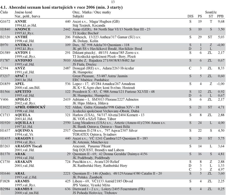 JK při ŠS v Havlíčkově Brodě, Havlíčkův Brod D 2 L D1589 ANTON 1 291 Diktant písecký, 48/151 Antea/385 Zorro s.v. S 6 ZL 2,17 1999,val.,Ryz.