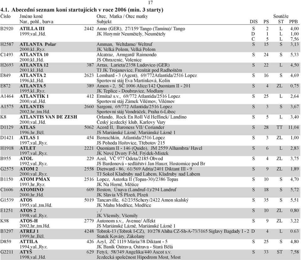 JK Velká Polom, Velká Polom C1493 ATLANTA 10 Alcatraz, Armgard/ Raimondo S 24 S 5,33 2000,kl.,Hd. JS Ohrazenic, Volenice H2693 ATLANTA 12 387 Arras, Larieta/2358 Ludovico (GER) S 22 L 4,50 2001,kl.