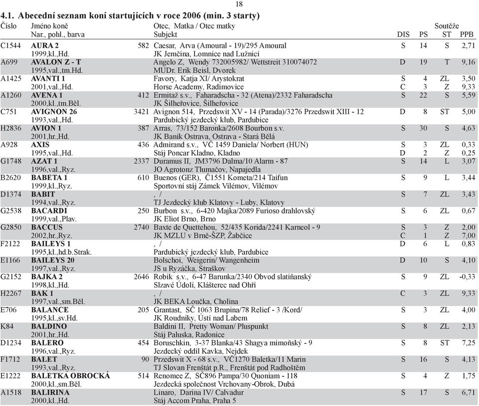 Erik Beisl, Dvorek A1425 AVANTI 1 Favory, Katja XI/ Arystokrat S 4 ZL 3,50 2001,val.,Hd. Horse Academy, Radimovice C 3 Z 9,33 A1260 AVENA 1 412 Ermitaž s.v., Faharadscha - 32 (Atena)/2332 Faharadscha S 22 S 5,59 2000,kl.