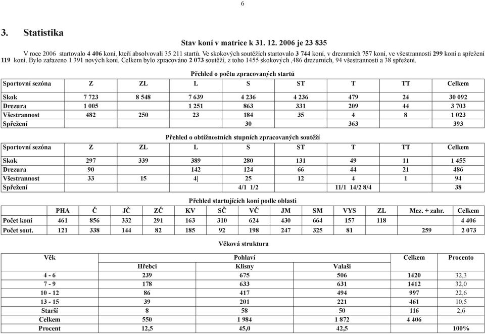 Celkem bylo zpracováno 2 073 soutěží, z toho 1455 skokových,486 drezurních, 94 všestrannosti a 38 spřežení.