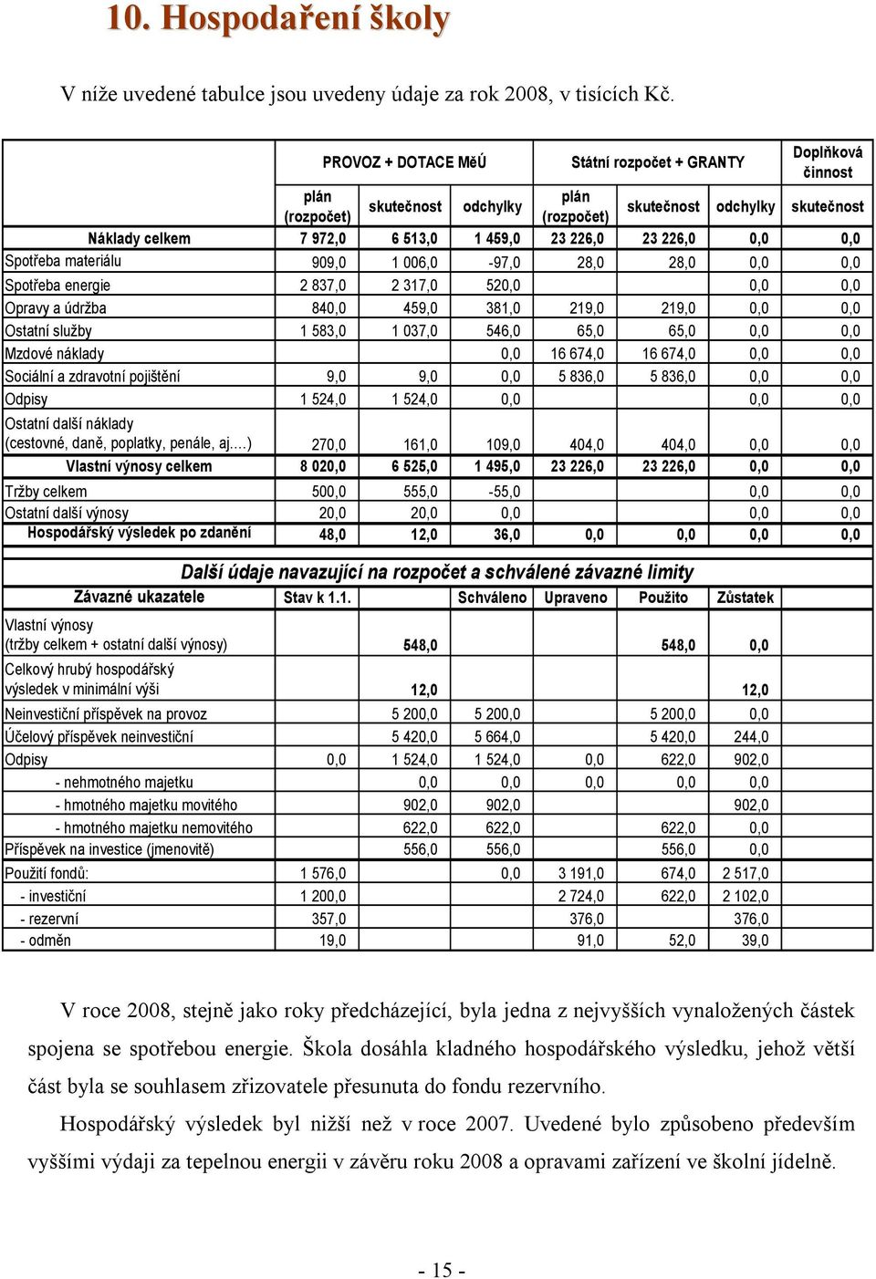 Spotřeba materiálu 909,0 1 006,0-97,0 28,0 28,0 0,0 0,0 Spotřeba energie 2 837,0 2 317,0 520,0 0,0 0,0 Opravy a údržba 840,0 459,0 381,0 219,0 219,0 0,0 0,0 Ostatní služby 1 583,0 1 037,0 546,0 65,0