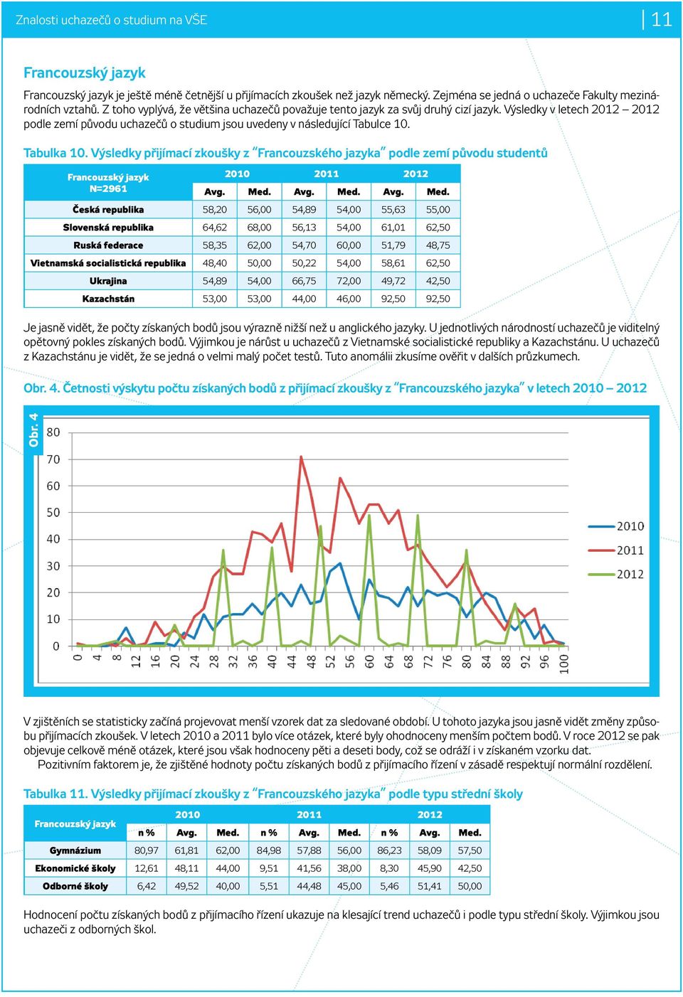 Výsledky přijímací zkoušky z Francouzského jazyka podle zemí původu studentů Francouzský jazyk N=2961 2010 2011 2012 Avg. Med.