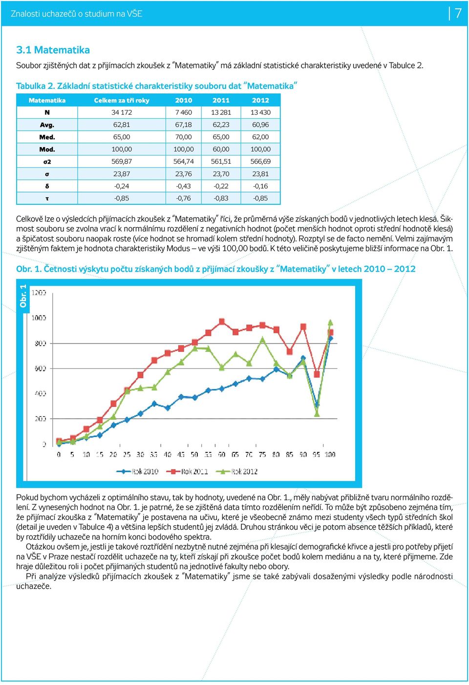 100,00 100,00 60,00 100,00 σ2 569,87 564,74 561,51 566,69 σ 23,87 23,76 23,70 23,81 δ -0,24-0,43-0,22-0,16 τ -0,85-0,76-0,83-0,85 Celkově lze o výsledcích přijímacích zkoušek z Matematiky říci, že