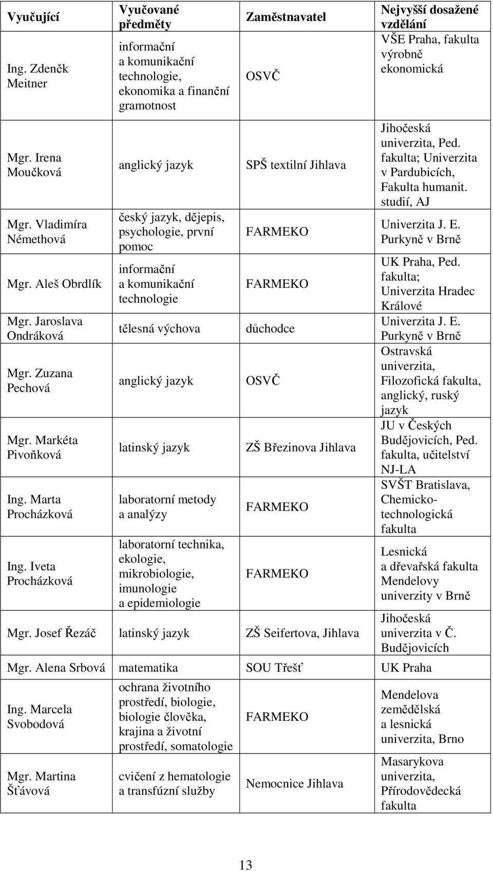 technologie tělesná výchova anglický jazyk latinský jazyk laboratorní metody a analýzy laboratorní technika, ekologie, mikrobiologie, imunologie a epidemiologie Zaměstnavatel OSVČ SPŠ textilní