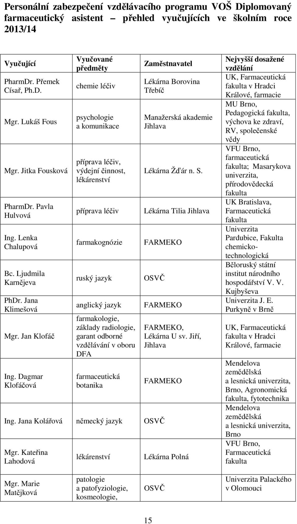 Dagmar Klofáčová Vyučované předměty chemie léčiv psychologie a komunikace příprava léčiv, výdejní činnost, lékárenství příprava léčiv farmakognózie ruský jazyk anglický jazyk farmakologie, základy