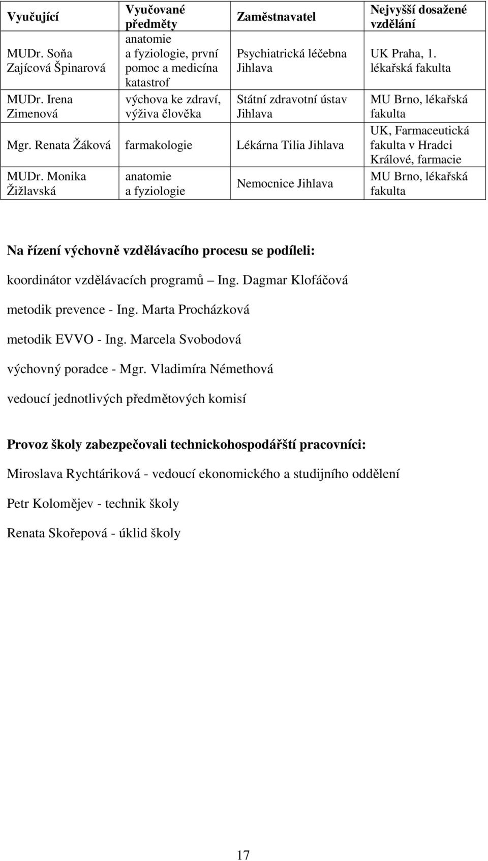 Mgr. Renata Žáková farmakologie Lékárna Tilia Jihlava MUDr. Monika Žižlavská anatomie a fyziologie Nemocnice Jihlava Nejvyšší dosažené vzdělání UK Praha, 1.