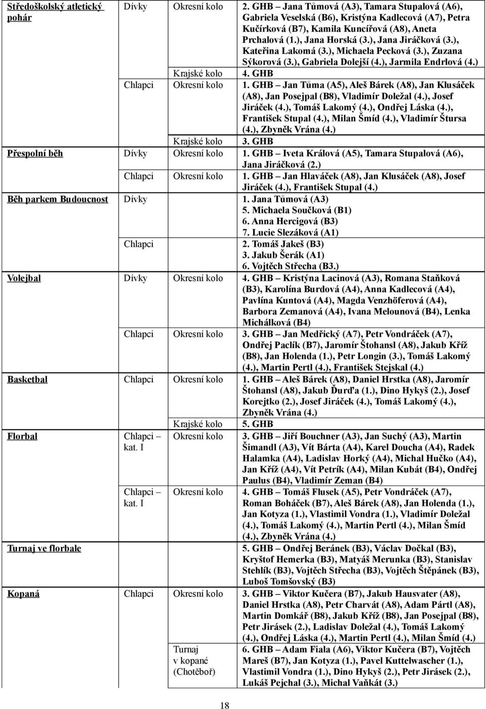GHB Jana Tůmová (A), Tamara Stupalová (A), Gabriela Veselská (B), Kristýna Kadlecová (A), Petra Kučírková (B), Kamila Kuncířová (A), Aneta Prchalová (.), Jana Horská (.), Jana Jiráčková (.