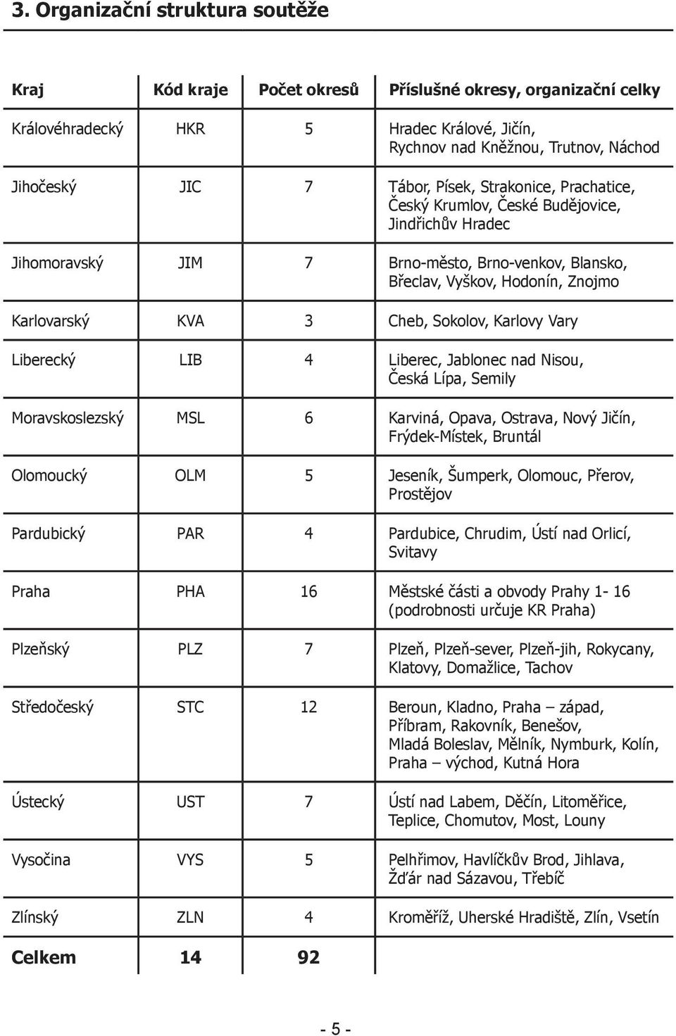 Sokolov, Karlovy Vary Liberecký LIB 4 Liberec, Jablonec nad Nisou, Česká Lípa, Semily Moravskoslezský MSL 6 Karviná, Opava, Ostrava, Nový Jičín, Frýdek-Místek, Bruntál Olomoucký OLM 5 Jeseník,