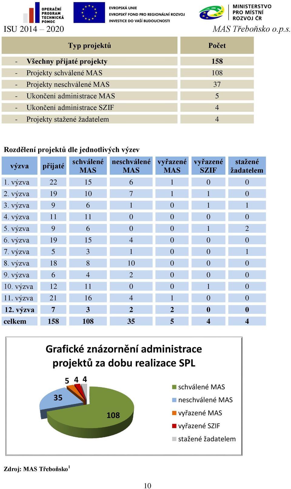 výzva 9 6 1 0 1 1 4. výzva 11 11 0 0 0 0 5. výzva 9 6 0 0 1 2 6. výzva 19 15 4 0 0 0 7. výzva 5 3 1 0 0 1 8. výzva 18 8 10 0 0 0 9. výzva 6 4 2 0 0 0 10. výzva 12 11 0 0 1 0 11.