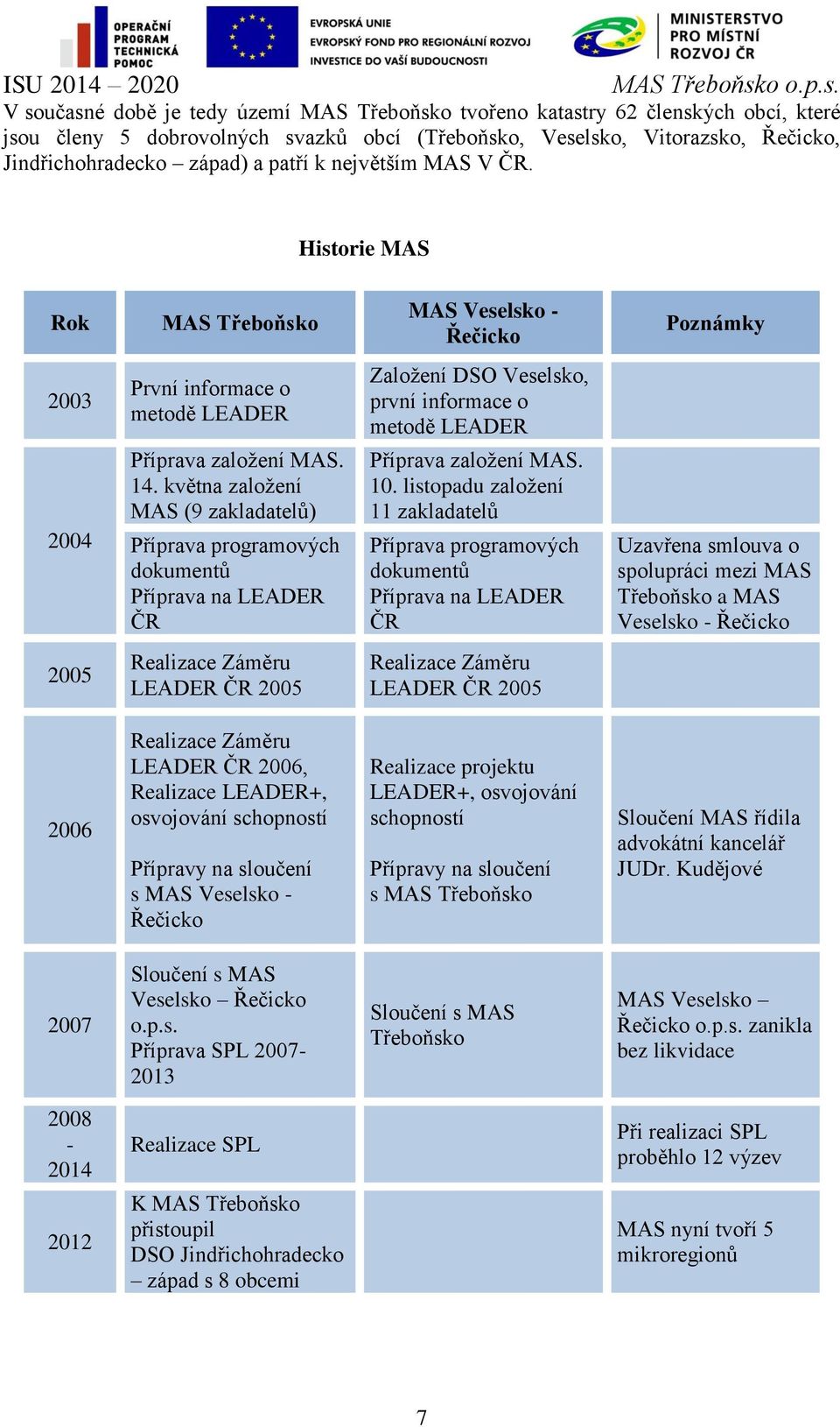 května založení MAS (9 zakladatelů) Příprava programových dokumentů Příprava na LEADER ČR Založení DSO Veselsko, první informace o metodě LEADER Příprava založení MAS. 10.