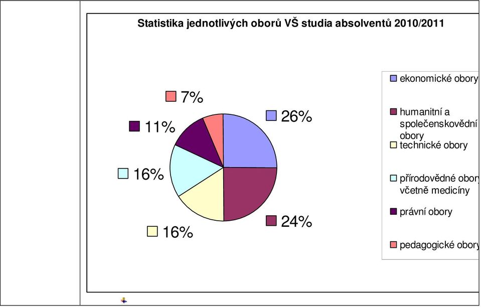 společenskovědní obory technické obory 16%