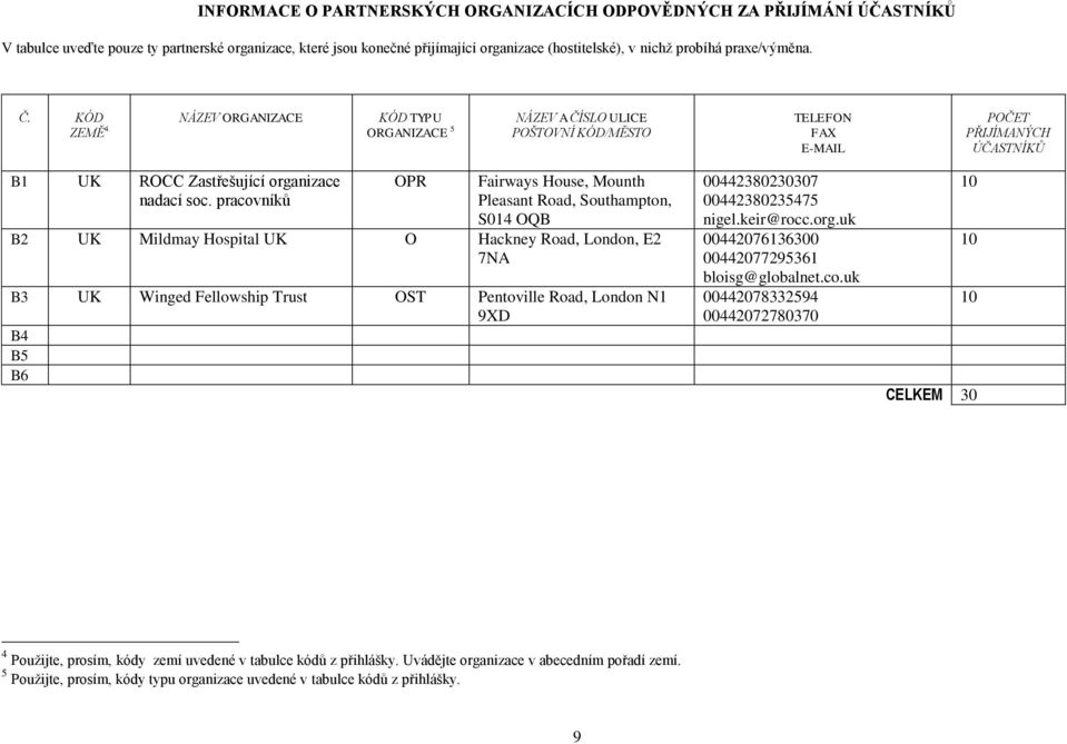 pracovníků OPR Fairways House, Mounth Pleasant Road, Southampton, S014 OQB B2 UK Mildmay Hospital UK O Hackney Road, London, E2 7NA B3 UK Winged Fellowship Trust OST Pentoville Road, London N1 9XD B4