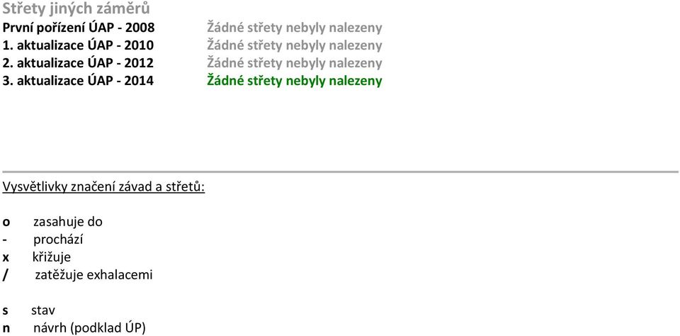 aktualizace ÚAP - 2012 Žádné střety byly nalezeny 3.