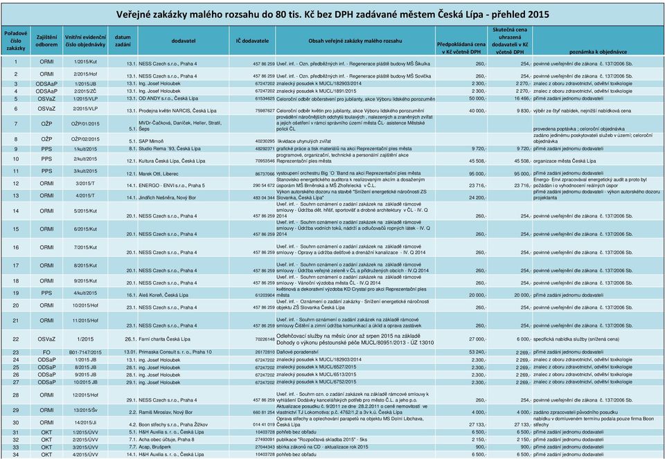 zakázky malého rozsahu Předpokládaná cena v Kč včetně DPH Skutečná cena uhrazená dodavateli v Kč včetně DPH poznámka k objednávce 13.1. NESS Czech s.r.o., Praha 4 457 86 259 Uveř. inf. - Ozn.