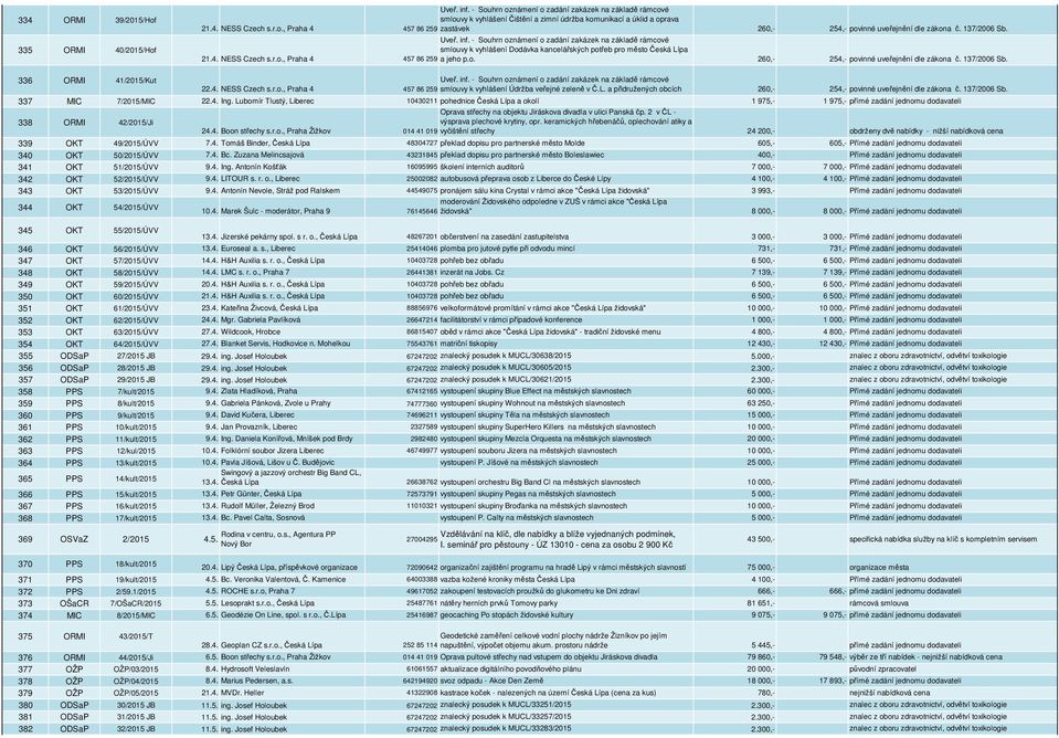 336 ORMI 41/2015/Kut 22.4. NESS Czech s.r.o., Praha 4 457 86 259 smlouvy k vyhlášení Údržba veřejné zeleně v Č.L. a přidružených obcích 260,- 254,- povinné uveřejnění dle zákona č. 137/2006 Sb.