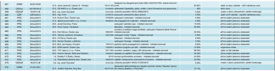 Josef Holoubek 67247202 znalecký posudek k MUCL/39922/2015 2.300,- znalec z oboru zdravotnictví, odvětví toxikologie 460 OŽP OŽP/6/2015 29.5. mgr.