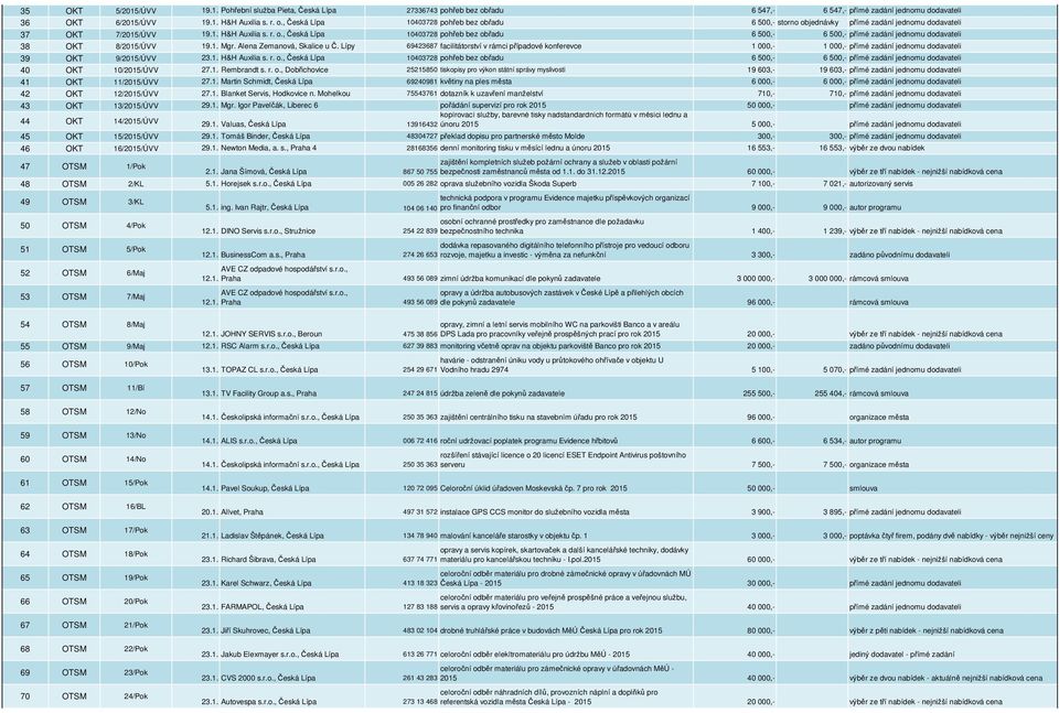 Lípy 69423687 facilitátorství v rámci případové konferevce 1 000,- 1 000,- přímé zadání jednomu dodavateli 39 OKT 9/2015/ÚVV 23.1. H&H Auxilia s. r. o.