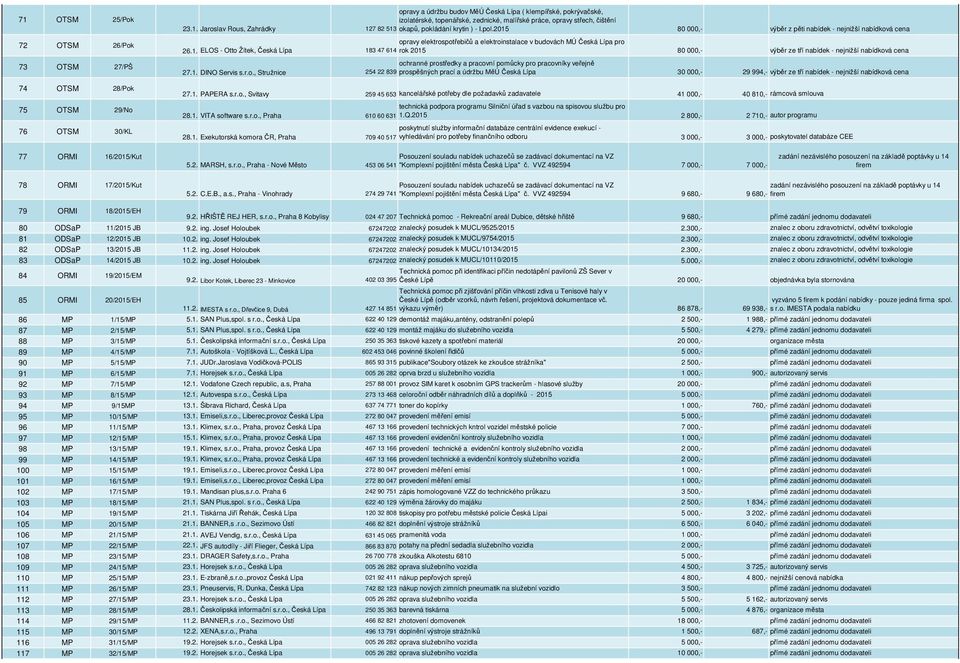 2015 80 000,- výběr z pěti nabídek - nejnižší nabídková cena opravy elektrospotřebičů a elektroinstalace v budovách MÚ Česká Lípa pro 26.1. ELOS - Otto Žítek, Česká Lípa 183 47 614 rok 2015 80 000,- výběr ze tří nabídek - nejnižší nabídková cena ochranné prostředky a pracovní pomůcky pro pracovníky veřejně 27.