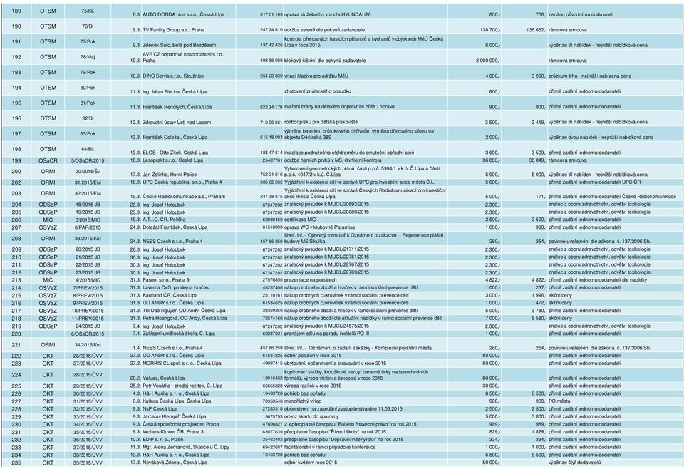 r.o., 10.3. Praha 493 56 089 blokové čištění dle pokynů zadavatele 2 000 000,- rámcová smlouva 10.3. DINO Servis s.r.o., Stružnice 254 22 839 vrtací kladivo pro údržbu MěÚ 4 000,- 3 990,- průzkum trhu - nejnižší nabízená cena 11.