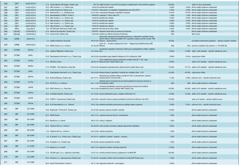 3.2015 2 500,- 2 500,- přímé zadání jednomu dodavateli 239 OKT 43/2015/ÚVV 27.3. Rembrandt s. r. o.