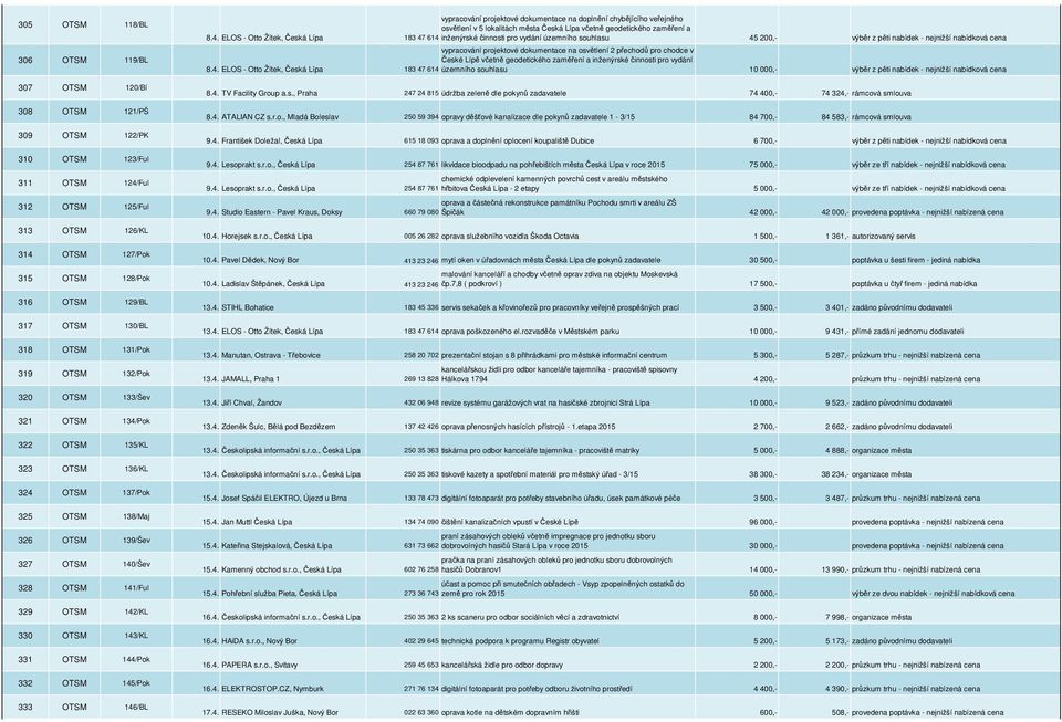 141/Ful 329 OTSM 142/KL 330 OTSM 143/KL 331 OTSM 144/Pok 332 OTSM 145/Pok 333 OTSM 146/BL vypracování projektové dokumentace na doplnění chybějícího veřejného osvětlení v 5 lokalitách města Česká