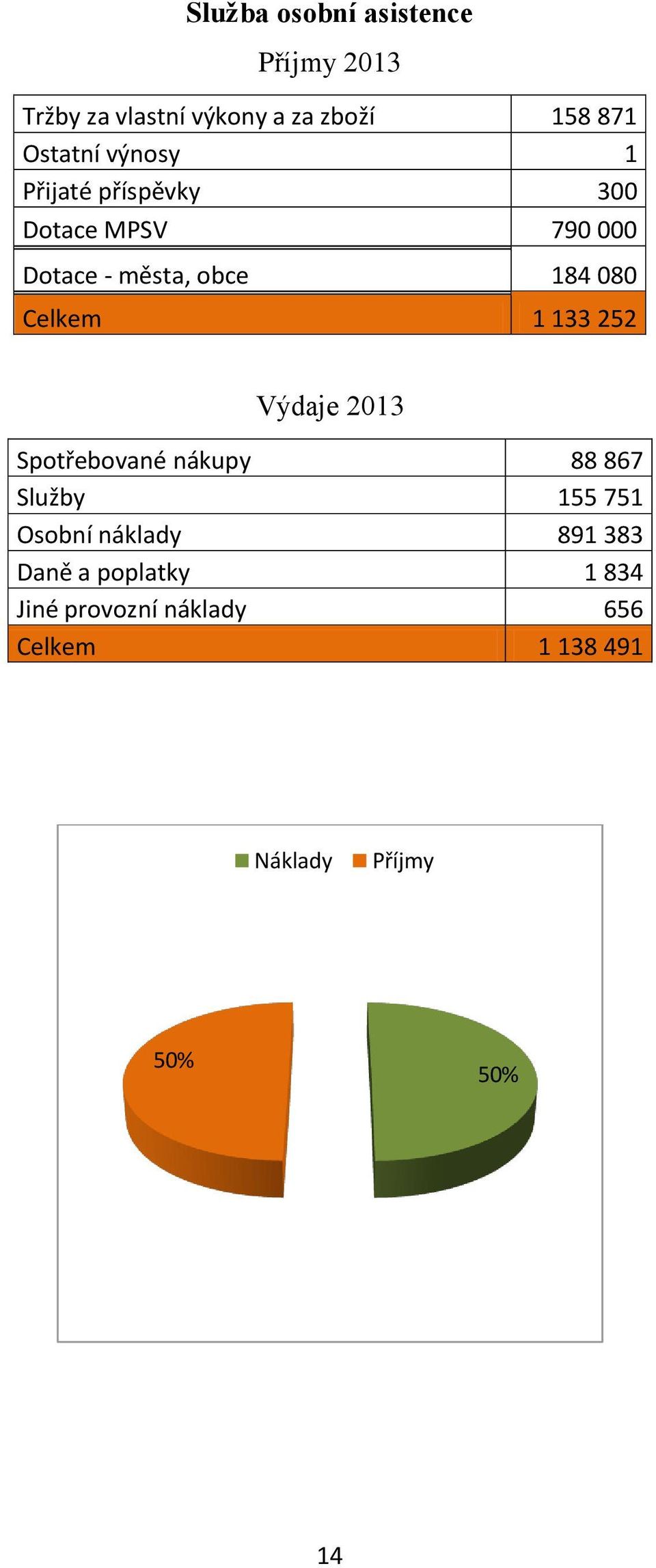 1 133 252 Výdaje 2013 Spotřebované nákupy 88 867 Služby 155 751 Osobní náklady 891 383