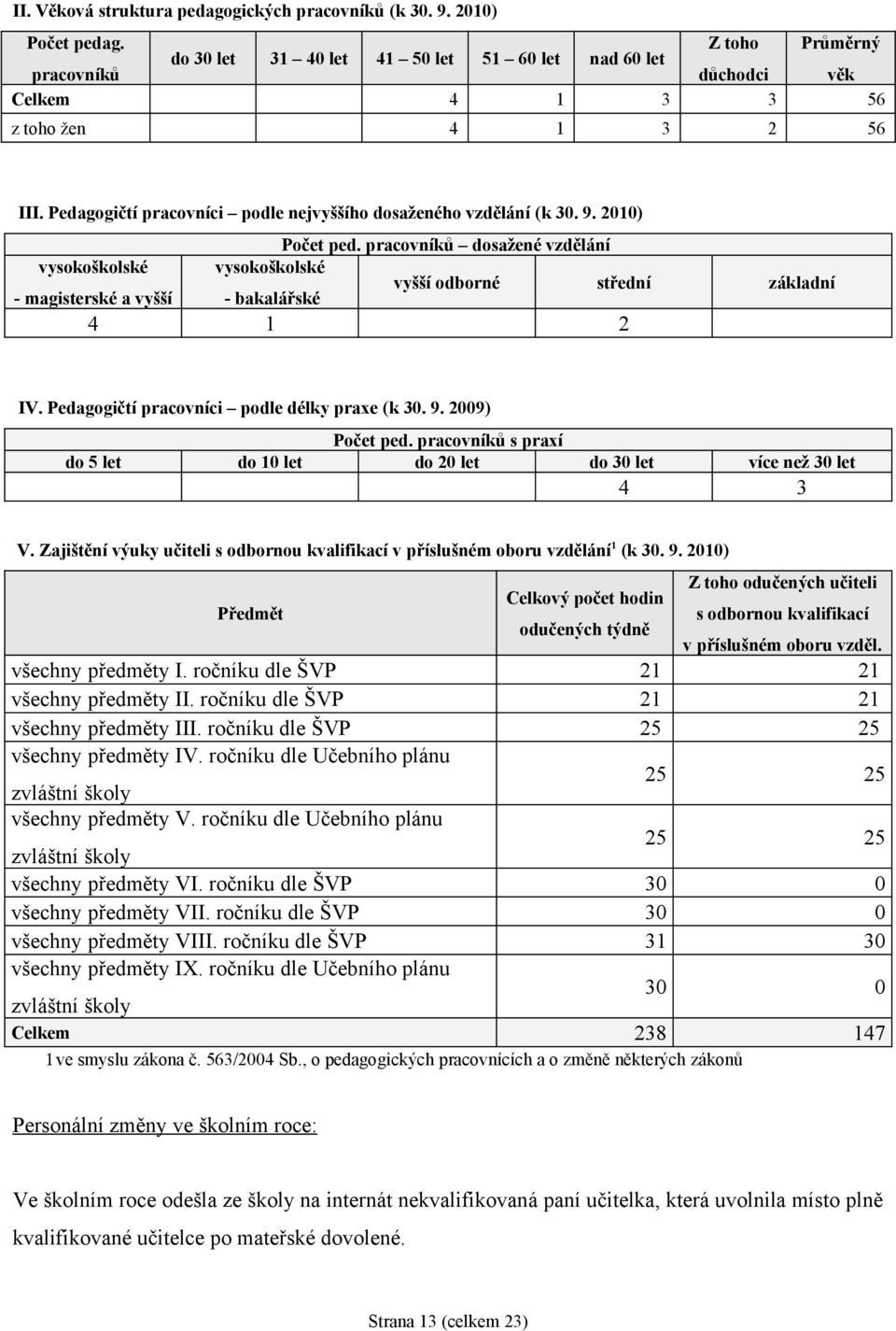 200) Počet ped. pracovníků dosažené vzdělání vysokoškolské vysokoškolské vyšší odborné střední základní - magisterské a vyšší - bakalářské 4 2 IV. Pedagogičtí pracovníci podle délky praxe (k 30. 9.