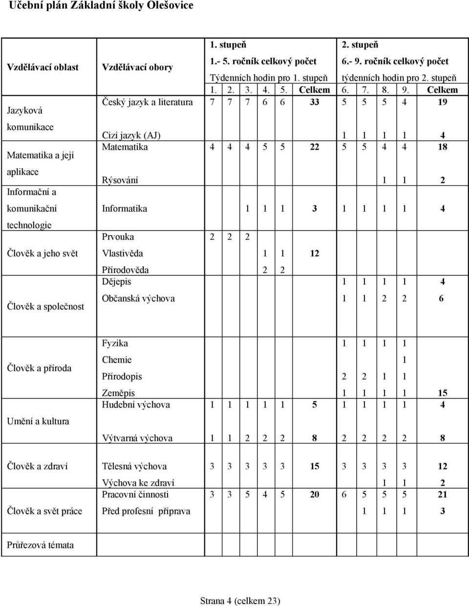 ročník celkový počet týdenních hodin pro 2. stupeň. 2. 3. 4. 5. Celkem 6. 7. 8. 9.