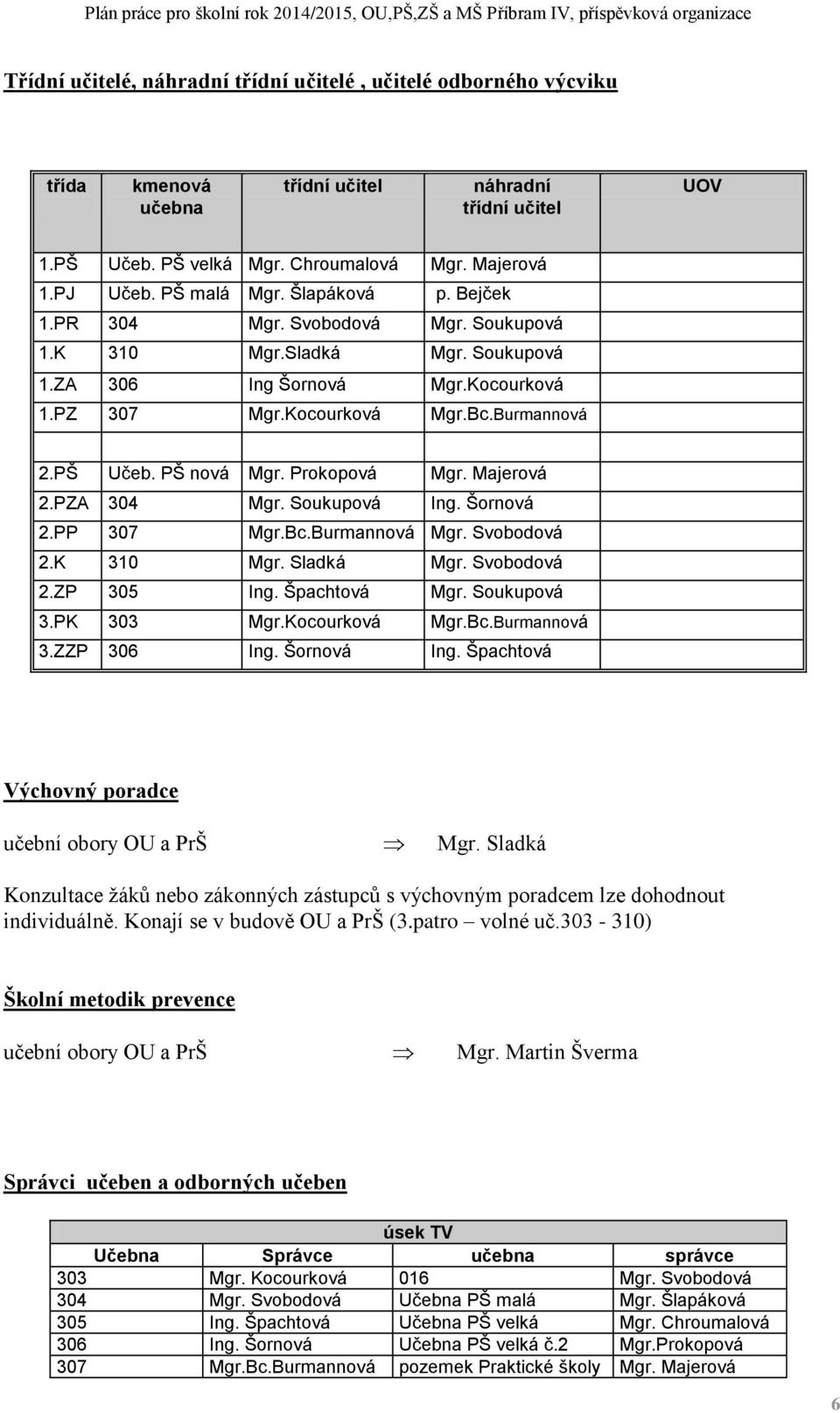 PŠ nová Mgr. Prokopová Mgr. Majerová 2.PZA 304 Mgr. Soukupová Ing. Šornová 2.PP 307 Mgr.Bc.Burmannová Mgr. Svobodová 2.K 310 Mgr. Sladká Mgr. Svobodová 2.ZP 305 Ing. Špachtová Mgr. Soukupová 3.