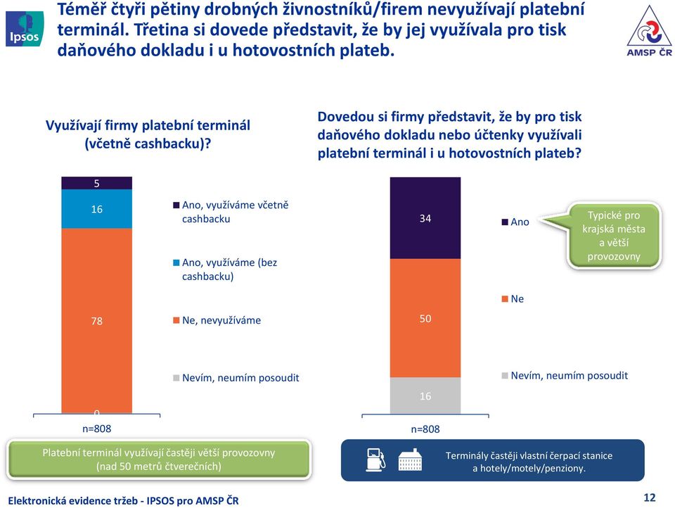 Dovedou si firmy představit, že by pro tisk daňového dokladu nebo účtenky využívali platební terminál i u hotovostních plateb?