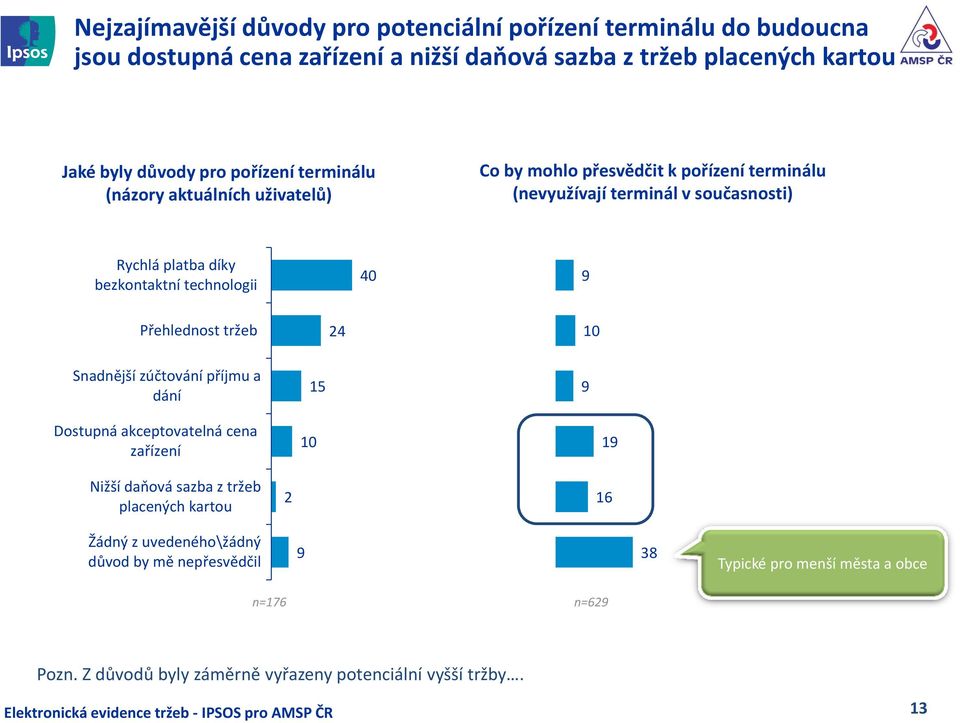 díky bezkontaktní technologii 40 9 Přehlednost tržeb 24 10 Snadnější zúčtování příjmu a dání 15 9 Dostupná akceptovatelná cena zařízení 10 19 Nižší daňová sazba z