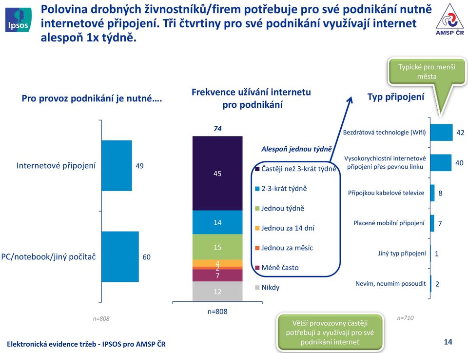 Frekvence užívání internetu pro podnikání Typ připojení Typické pro menší města 74 Bezdrátová technologie (Wifi) 42 Internetové připojení 49 45 Alespoň jednou týdně Častěji než 3-krát