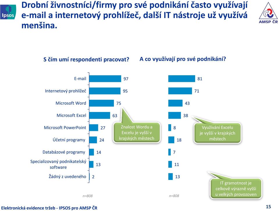 E-mail 97 81 Internetový prohlížeč 95 71 Microsoft Word Microsoft Excel 63 75 43 38 Microsoft PowerPoint Účetní programy 27 24 Znalost Wordu a