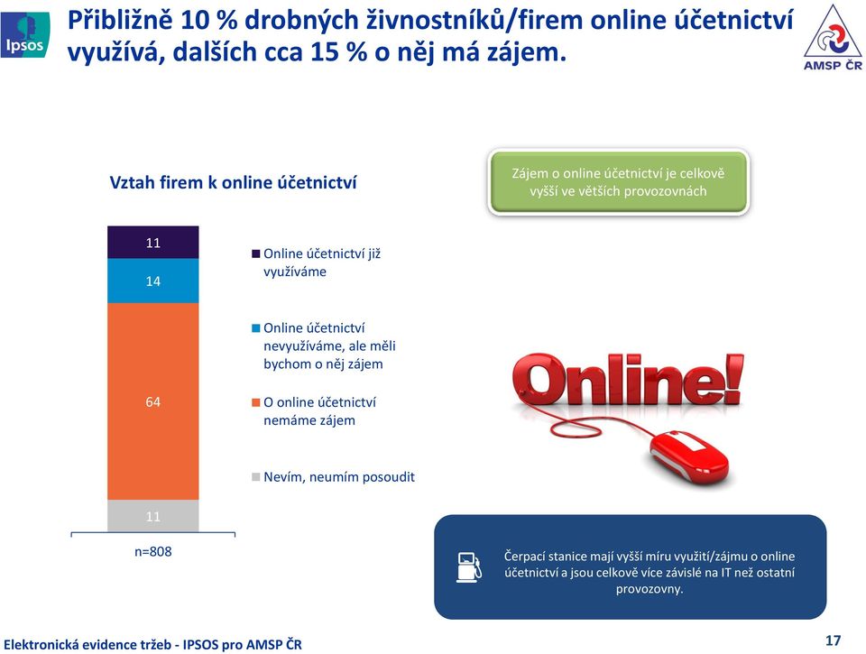 účetnictví již využíváme Online účetnictví nevyužíváme, ale měli bychom o něj zájem 64 O online účetnictví nemáme zájem