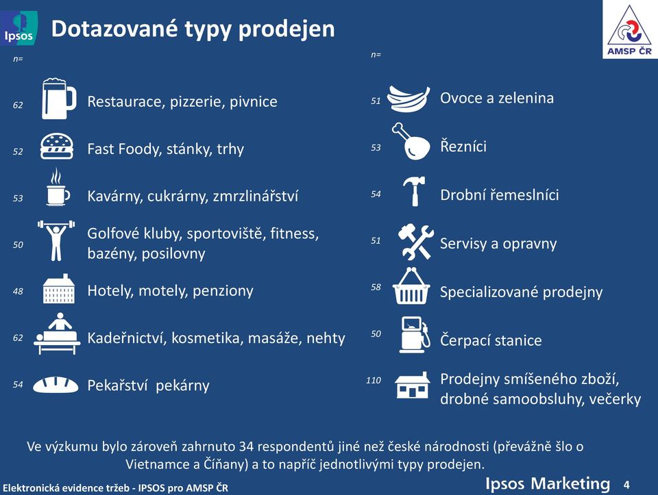 Specializované prodejny 62 Kadeřnictví, kosmetika, masáže, nehty 50 Čerpací stanice 54 Pekařství pekárny 110 Prodejny smíšeného zboží, drobné