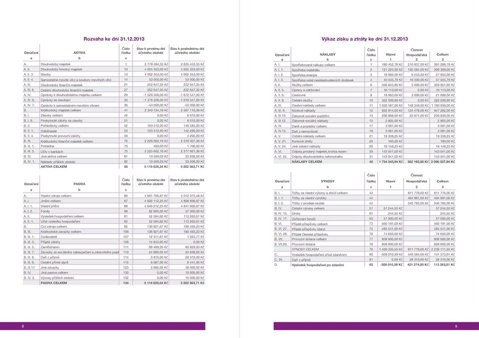 III. Dlouhodobý finanční majetek 21 252 647,35 Kč 252 647,35 Kč A. III. 6. Ostatní dlouhodobý finanční majetek 27 252 647,35 Kč 252 647,35 Kč A. IV.