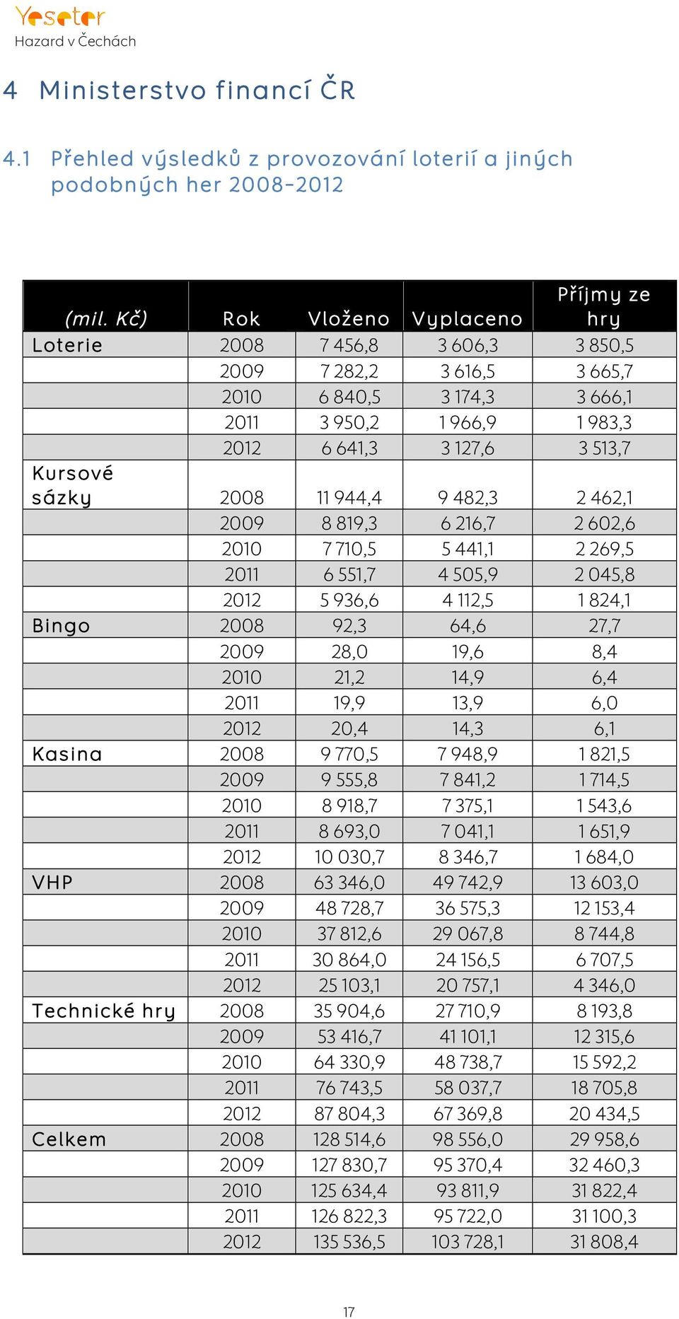 Kursové sázky 2008 11 944,4 9 482,3 2 462,1 2009 8 819,3 6 216,7 2 602,6 2010 7 710,5 5 441,1 2 269,5 2011 6 551,7 4 505,9 2 045,8 2012 5 936,6 4 112,5 1 824,1 Bingo 2008 92,3 64,6 27,7 2009 28,0