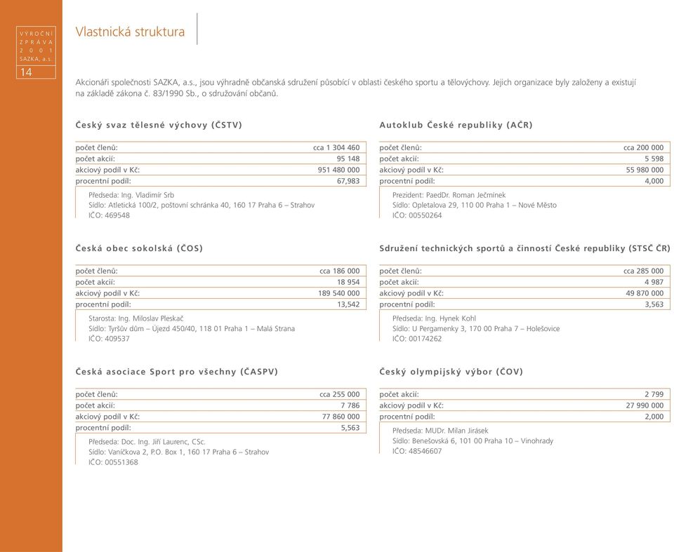 Český svaz tělesné výchovy (ČSTV) Autoklub České republiky (AČR) počet členů: cca 1 304 460 počet akcií: 95 148 akciový podíl v Kč: 951 480 000 procentní podíl: 67,983 Předseda: Ing.