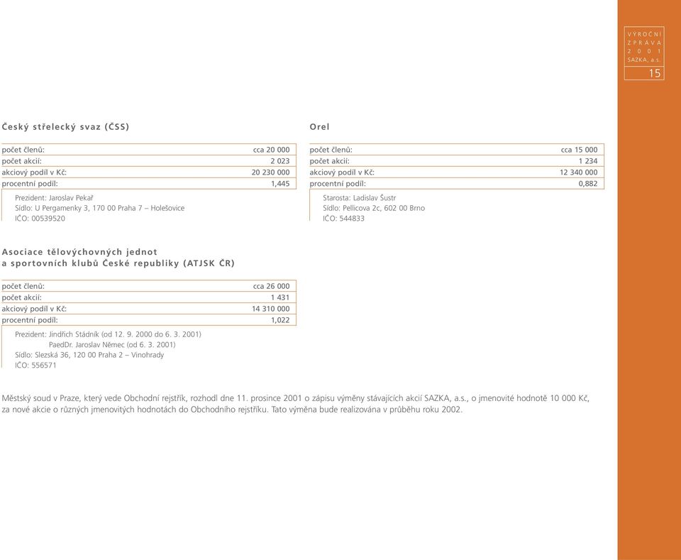 Asociace tělovýchovných jednot a sportovních klubů České republiky (ATJSK ČR) počet členů: cca 26 000 počet akcií: 1 431 akciový podíl v Kč: 14 310 000 procentní podíl: 1,022 Prezident: Jindřich