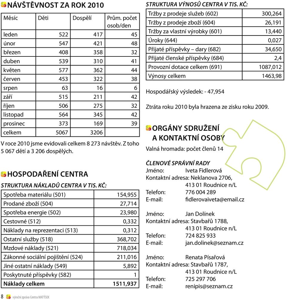 169 39 celkem 5067 3206 V roce 2010 jsme evidovali celkem 8 273 návštěv. Z toho 5 067 dětí a 3 206 dospělých. HOSPODAŘENÍ CENTRA STRUKTURA NÁKLADŮ CENTRA V TIS.