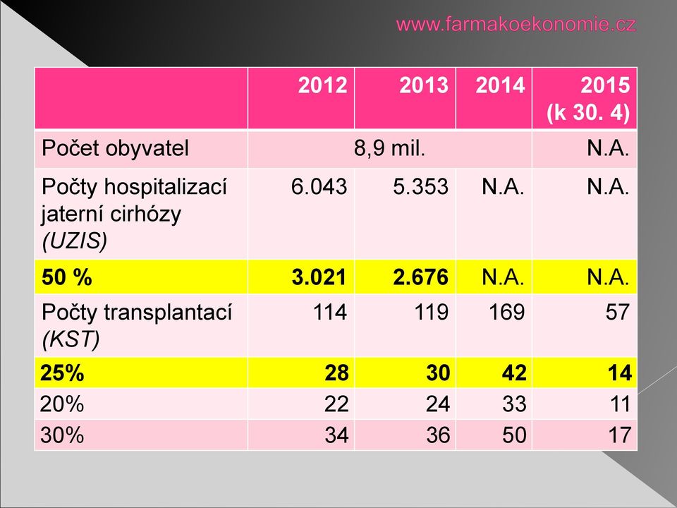 N.A. 50 % 3.021 2.676 N.A. N.A. Počty transplantací (KST)
