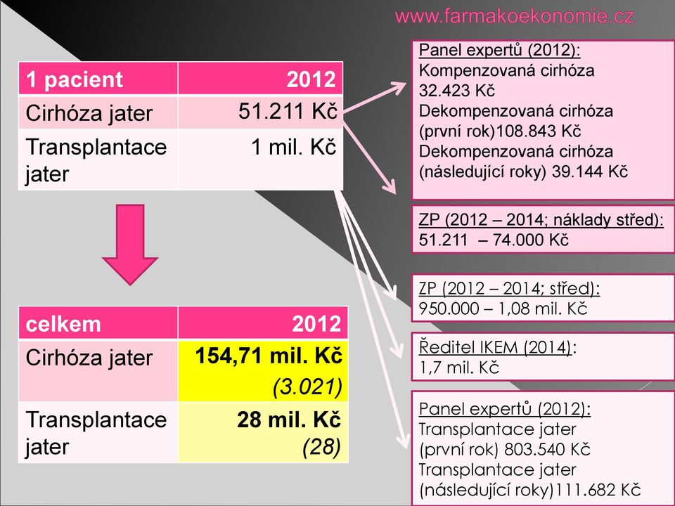 144 Kč ZP (2012 2014; náklady střed): 51.211 74.000 Kč celkem 2012 Cirhóza jater 154,71 mil. Kč (3.021) Transplantace jater 28 mil.