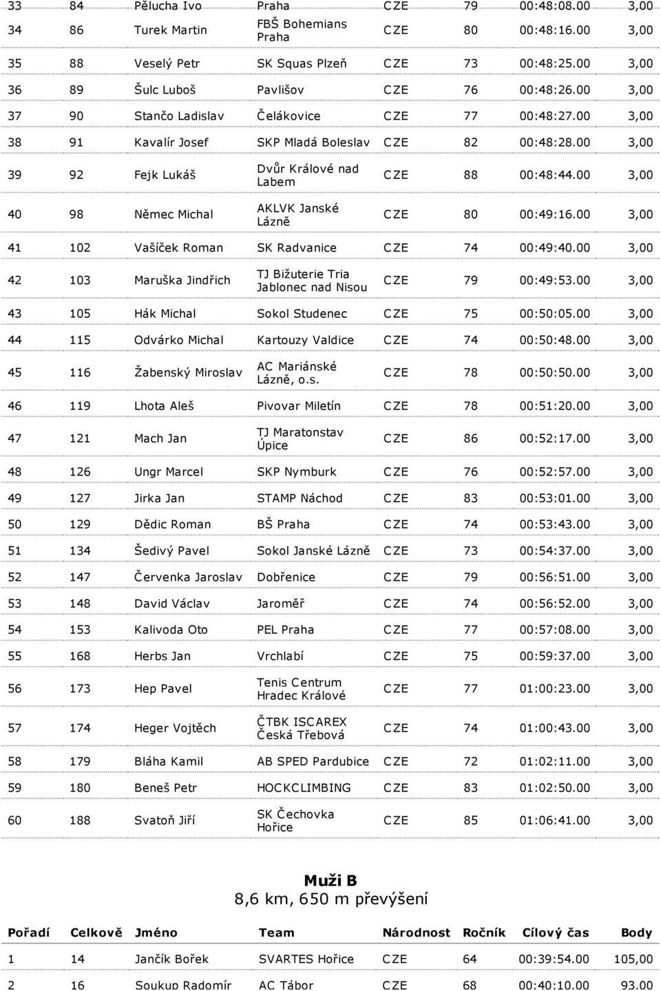 00 3,00 39 92 Fejk Lukáš 40 98 Němec Michal Dvůr Králové nad Labem AKLVK Janské Lázně C ZE 88 00:48:44.00 3,00 C ZE 80 00:49:16.00 3,00 41 102 Vašíček Roman SK Radvanice C ZE 74 00:49:40.